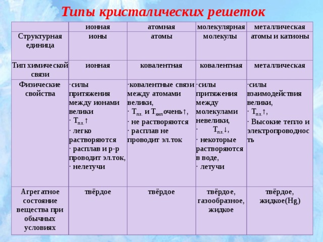 Типы кристалических решеток   ионная Структурная единица Тип химической связи атомная ионы ионная Физические свойства атомы молекулярная ·силы притяжения между ионами велики Агрегатное состояние вещества при обычных условиях   ковалентная металлическая молекулы  твёрдое ·ковалентные связи между атомами велики, · Т пл. ↑ ковалентная атомы и катионы металлическая · Т пл.  и T кип очень↑, ·силы притяжения между молекулами невелики, твёрдое · легко растворяются · расплав и р-р проводит эл.ток, · не растворяются ·       Т пл. ↓, твёрдое, ·силы взаимодействия велики, твёрдое, газообразное, · нелетучи · Т пл. ↑, · некоторые растворяются в воде, · расплав не проводит эл.ток · Высокие тепло и электропроводность · летучи   жидкое жидкое(Нg)     