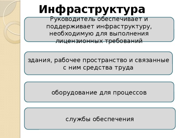 Инфраструктура Руководитель обеспечивает и поддерживает инфраструктуру, необходимую для выполнения лицензионных требований здания, рабочее пространство и связанные с ним средства труда оборудование для процессов службы обеспечения 