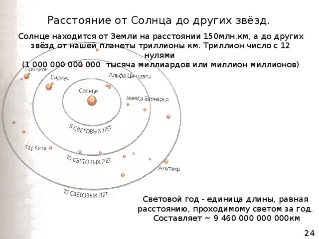 Расстояние от Солнца до других звёзд. Солнце находится от Земли на расстоянии 150млн.км, а до других звёзд от нашей планеты триллионы км. Триллион число с 12 нулями  (1 000 000 000 000 тысяча миллиардов или миллион миллионов) Световой год - единица длины, равная расстоянию, проходимому светом за год.  Составляет ~ 9 460 000 000 000км 24 