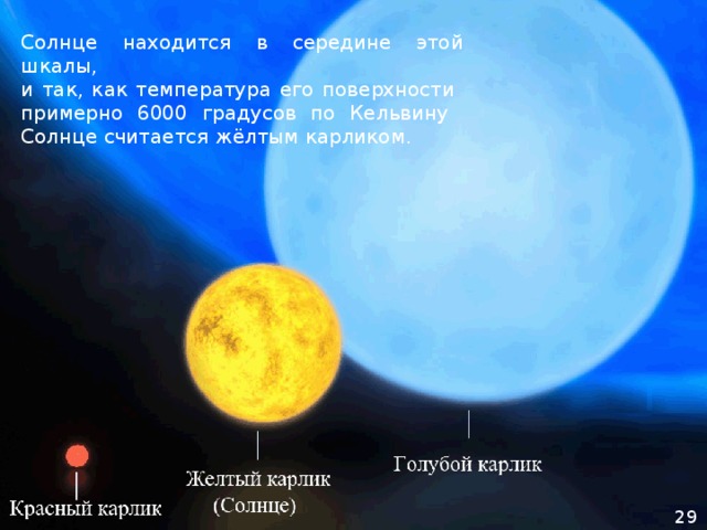 Солнце находится в середине этой шкалы,  и так, как температура его поверхности  примерно 6000 градусов по Кельвину  Солнце считается жёлтым карликом. 29 