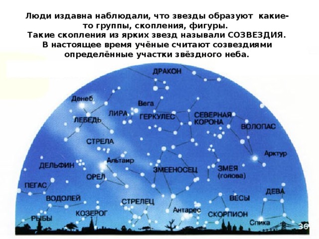 Люди издавна наблюдали, что звезды образуют какие-то группы, скопления, фигуры.  Такие скопления из ярких звезд называли СОЗВЕЗДИЯ.  В настоящее время учёные считают созвездиями определённые участки звёздного неба. 36 