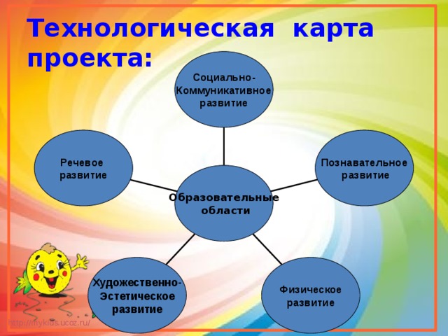  Технологическая карта проекта:   Социально- Коммуникативное развитие Речевое Познавательное развитие  развитие Образовательные  области Физическое Художественно- Эстетическое развитие развитие 