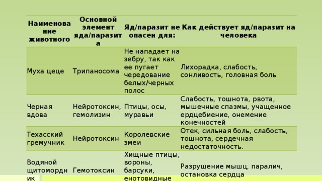 Наименование животного Основной элемент яда/паразита Муха цеце Яд/паразит не опасен для: Трипаносома Черная вдова Как действует яд/паразит на человека Техасский гремучник Не нападает на зебру, так как ее пугает чередование белых/черных полос Нейротоксин, гемолизин Водяной щитомордник Нейротоксин Птицы, осы, муравьи Лихорадка, слабость, сонливость, головная боль Слабость, тошнота, рвота, мышечные спазмы, учащенное ердцебиение, онемение конечностей Королевские змеи Гемотоксин Отек, сильная боль, слабость, тошнота, сердечная недостаточность. Хищные птицы, вороны, барсуки, енотовидные собаки, харза Разрушение мышц, паралич, остановка сердца  