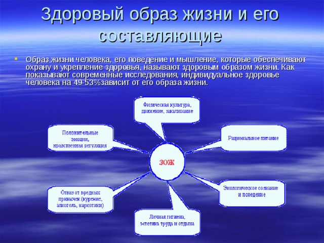 Здоровый образ жизни и его составляющие Образ жизни человека, его поведение и мышление, которые обеспечивают охрану и укрепление здоровья, называют здоровым образом жизни. Как показывают современные исследования, индивидуальное здоровье человека на 49-53%зависит от его образа жизни.  