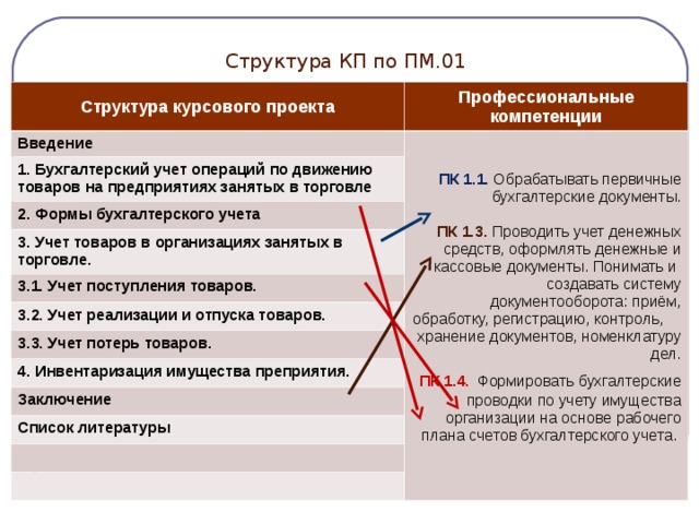 Структура КП по ПМ.01   Структура курсового проекта Профессиональные компетенции Введение ПК 1.1.  Обрабатывать первичные бухгалтерские документы. 1. Бухгалтерский учет операций по движению товаров на предприятиях занятых в торговле   2. Формы бухгалтерского учета 2. Формы бухгалтерского учета 3. Учет товаров в организациях занятых в торговле. 3. Учет товаров в организациях занятых в торговле. ПК 1.3.  Проводить учет денежных средств, оформлять денежные и кассовые документы. Понимать и создавать систему документооборота: приём, обработку, регистрацию, контроль, хранение документов, номенклатуру дел. 3.1. Учет поступления товаров. 3.1. Учет поступления товаров. ПК 1.4.  Формировать бухгалтерские проводки по учету имущества организации на основе рабочего плана счетов бухгалтерского учета. 3.2. Учет реализации и отпуска товаров. 3.2. Учет реализации и отпуска товаров. 3.3. Учет потерь товаров. 3.3. Учет потерь товаров. 4. Инвентаризация имущества преприятия. Заключение Заключение Список литературы 