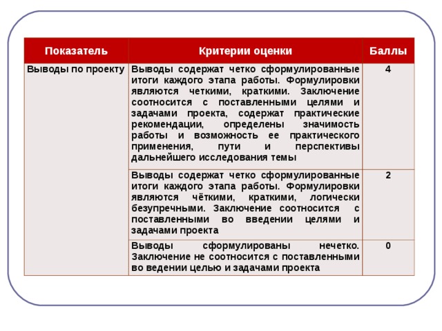 Показатель Критерии оценки Выводы по проекту Баллы Выводы содержат четко сформулированные итоги каждого этапа работы. Формулировки являются четкими, краткими. Заключение соотносится с поставленными целями и задачами проекта, содержат практические рекомендации, определены значимость работы и возможность ее практического применения, пути и перспективы дальнейшего исследования темы 4 Выводы содержат четко сформулированные итоги каждого этапа работы. Формулировки являются чёткими, краткими, логически безупречными. Заключение соотносится с поставленными во введении целями и задачами проекта 2 Выводы сформулированы нечетко. Заключение не соотносится с поставленными во ведении целью и задачами проекта 0 