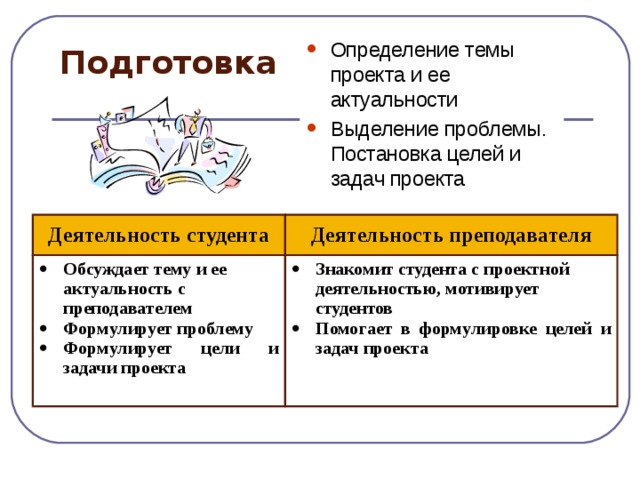 Определение темы проекта и ее актуальности Выделение проблемы. Постановка целей и задач проекта Подготовка Деятельность студента Обсуждает тему и ее актуальность с преподавателем Формулирует проблему Формулирует цели и задачи проекта Деятельность преподавателя Знакомит студента с проектной деятельностью, мотивирует студентов Помогает в формулировке целей и задач проекта 