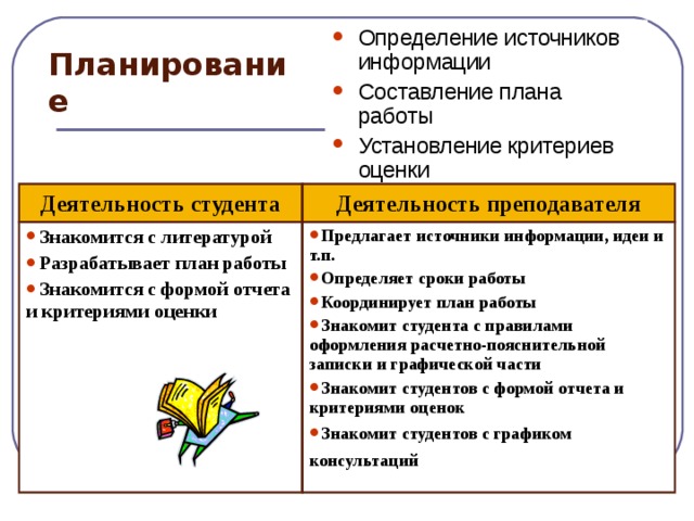Определение источников информации Составление плана работы Установление критериев оценки Планирование Деятельность студента Деятельность преподавателя Знакомится с литературой Разрабатывает план работы Знакомится с формой отчета и критериями оценки  Предлагает источники информации, идеи и т.п. Определяет сроки работы Координирует план работы Знакомит студента с правилами оформления расчетно-пояснительной записки и графической части Знакомит студентов с формой отчета и критериями оценок Знакомит студентов с графиком консультаций  