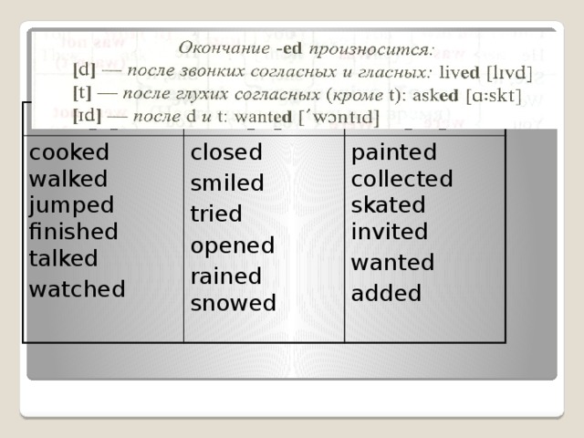 [t] [d] cooked walked jumped finished talked [id] watched closed smiled painted collected skated invited tried wanted opened added rained snowed  