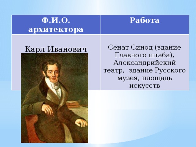 Ф.И.О. архитектора Работа Карл Иванович Росси Сенат Синод (здание Главного штаба), Александрийский театр, здание Русского музея, площадь искусств 