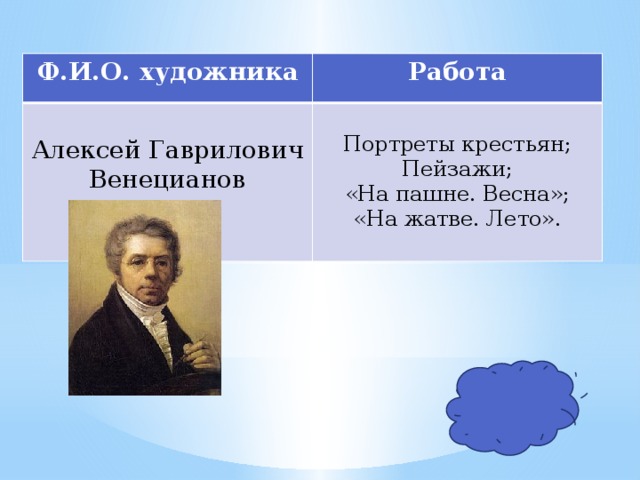 Ф.И.О. художника Работа Алексей Гаврилович Венецианов Портреты крестьян; Пейзажи; «На пашне. Весна»; «На жатве. Лето». 