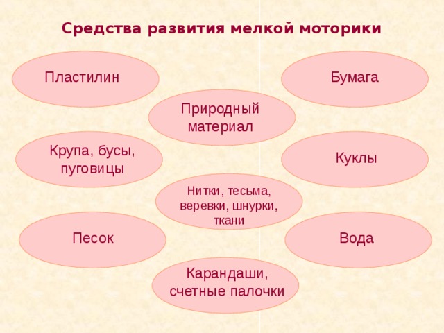 Средства развития мелкой моторики Бумага Пластилин Природный материал Крупа, бусы, пуговицы Куклы Нитки, тесьма, веревки, шнурки, ткани Песок Вода Карандаши, счетные палочки 