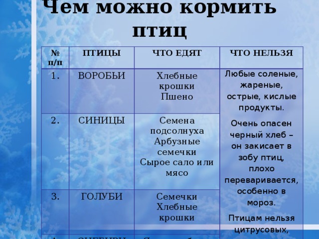 Чем можно кормить птиц № п/п ПТИЦЫ 1. 2. ЧТО ЕДЯТ ВОРОБЬИ 3. СИНИЦЫ Хлебные крошки ЧТО НЕЛЬЗЯ Любые соленые, жареные, острые, кислые продукты. 4. ГОЛУБИ Семена подсолнуха Пшено Арбузные семечки Очень опасен черный хлеб – он закисает в зобу птиц, плохо переваривается, особенно в мороз. Семечки СНЕГИРИ Сырое сало или мясо Хлебные крошки Птицам нельзя цитрусовых, кожуры бананов, пряностей. Ягоды рябины Семена подсолнуха 