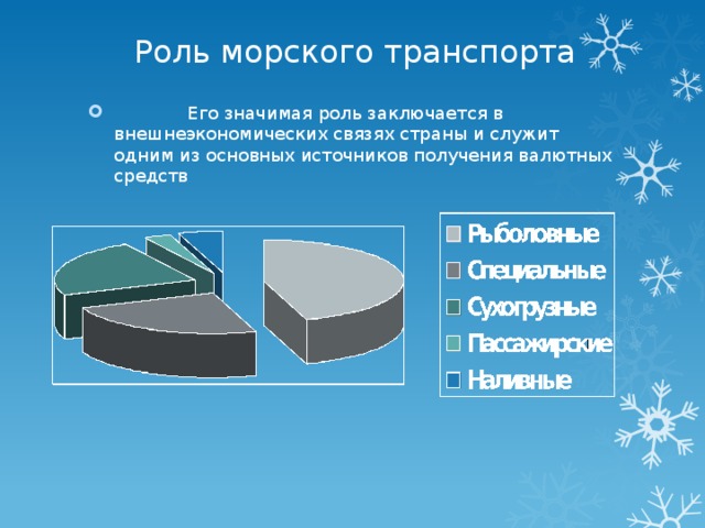 Роль морского транспорта  Его значимая роль заключается в внешнеэкономических связях страны и служит одним из основных источников получения валютных средств 