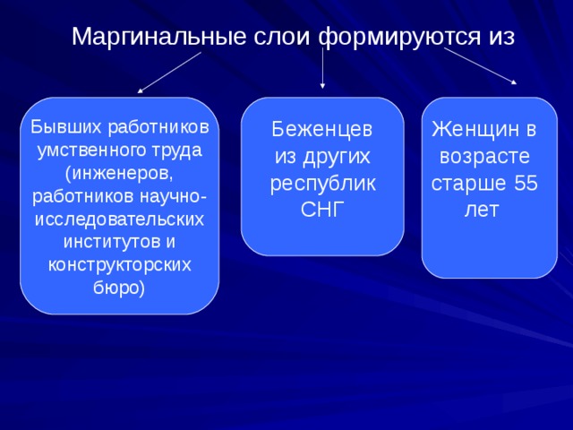 Маргинальные слои формируются из Бывших работников умственного труда (инженеров, работников научно-исследовательских институтов и конструкторских бюро) Беженцев из других республик СНГ Женщин в возрасте старше 55 лет 