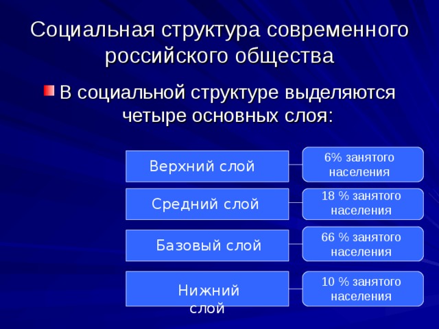 Социальная структура современного российского общества В социальной структуре выделяются четыре основных слоя: 6% занятого населения Верхний слой 18 % занятого населения Средний слой 66 % занятого населения Базовый слой 10 % занятого населения Нижний слой  