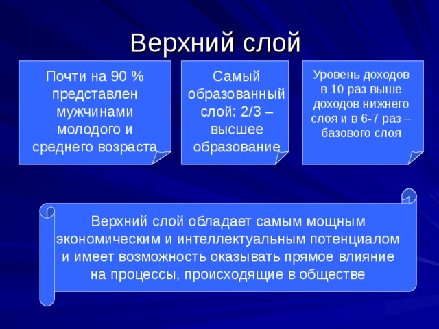 Верхний слой Почти на 90 % представлен мужчинами молодого и среднего возраста Самый образованный слой: 2/3 – высшее образование Уровень доходов в 10 раз выше доходов нижнего слоя и в 6-7 раз – базового слоя Верхний слой обладает самым мощным экономическим и интеллектуальным потенциалом и имеет возможность оказывать прямое влияние на процессы, происходящие в обществе 