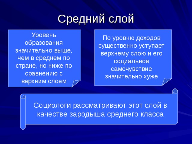 Средний слой Уровень образования значительно выше, чем в среднем по стране, но ниже по сравнению с верхним слоем По уровню доходов существенно уступает верхнему слою и его социальное самочувствие значительно хуже Социологи рассматривают этот слой в качестве зародыша среднего класса 