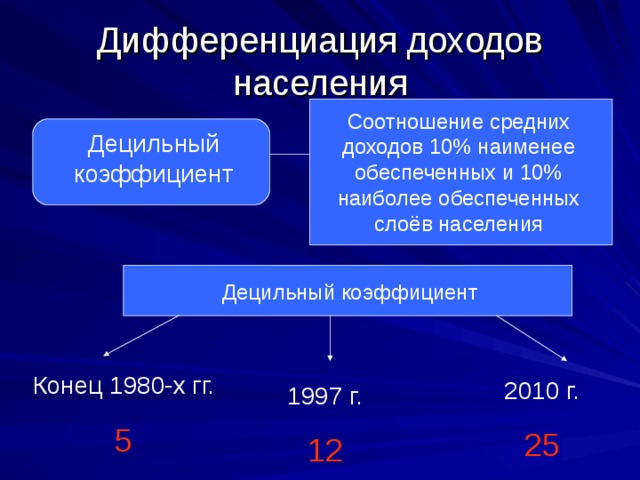 Дифференциация доходов населения Соотношение средних доходов 10% наименее обеспеченных и 10% наиболее обеспеченных слоёв населения Децильный коэффициент Децильный коэффициент Конец 1980-х гг. 5 2010 г. 25 1997 г. 12 