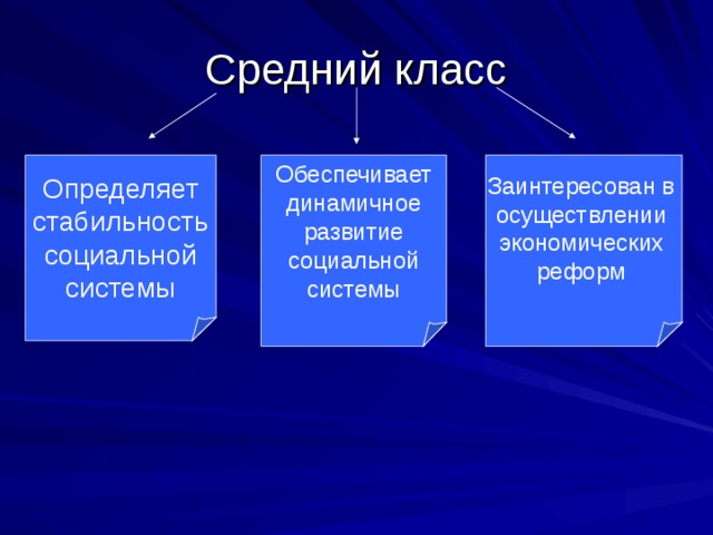 Средний класс Обеспечивает динамичное развитие социальной системы Определяет стабильность социальной системы Заинтересован в осуществлении экономических реформ 