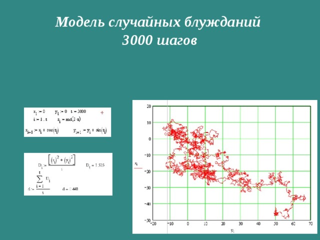 Модель случайных блужданий  3000 шагов 