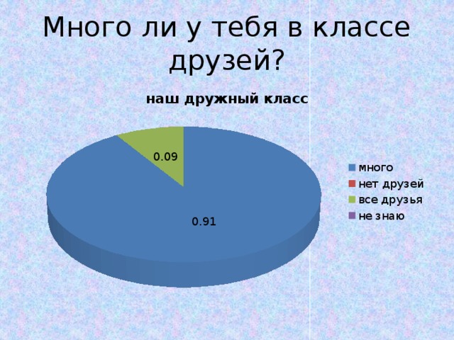 Много ли у тебя в классе друзей? 