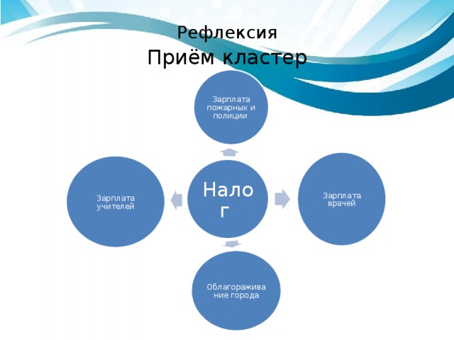 Рефлексия Приём кластер Зарплата пожарных и полиции Зарплата врачей Зарплата учителей Налог Облагораживание города 