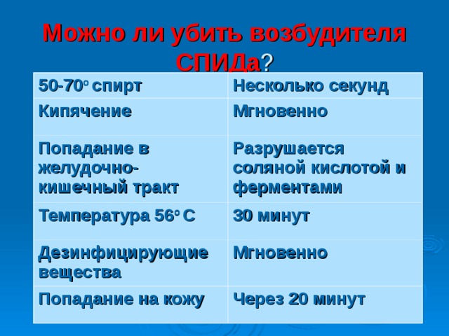 Можно ли убить возбудителя  СПИДа ? о 50-70 о спирт Несколько секунд Кипячение Мгновенно Попадание в желудочно-кишечный тракт Разрушается соляной кислотой и ферментами Температура 56 о С 30 минут Дезинфицирующие вещества Мгновенно Попадание на кожу Через 20 минут 