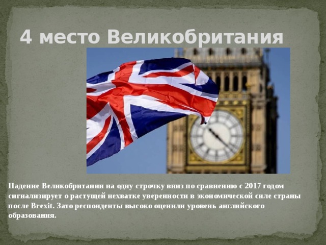 4 место Великобритания Падение Великобритании на одну строчку вниз по сравнению с 2017 годом сигнализирует о растущей нехватке уверенности в экономической силе страны после Brexit. Зато респонденты высоко оценили уровень английского образования.    