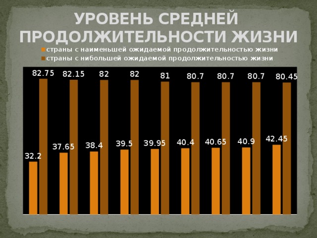 УРОВЕНЬ СРЕДНЕЙ  ПРОДОЛЖИТЕЛЬНОСТИ ЖИЗНИ 