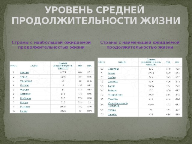 УРОВЕНЬ СРЕДНЕЙ  ПРОДОЛЖИТЕЛЬНОСТИ ЖИЗНИ Страны с наибольшей ожидаемой продолжительностью жизни Страны с наименьшей ожидаемой продолжительностью жизни 