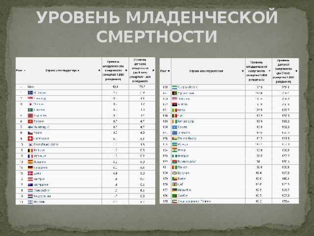УРОВЕНЬ МЛАДЕНЧЕСКОЙ СМЕРТНОСТИ 