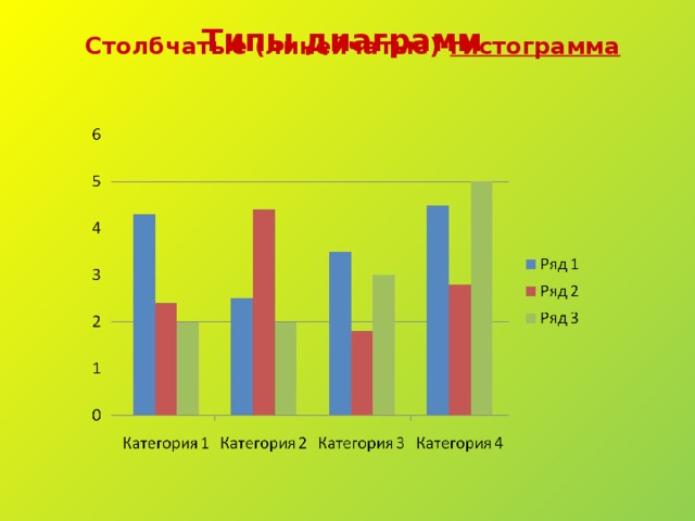 Типы диаграмм Столбчатые (линейчатые)- гистограмма 