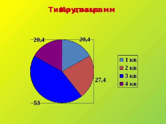Типы диаграмм Круговые 