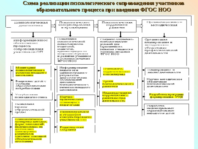 Схема реализации психологического сопровождения участников образовательного процесса при введения ФГОС НОО 