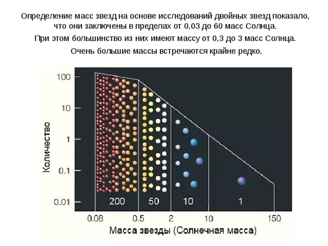 Определение масс звезд на основе исследований двойных звезд показало, что они заключены в пределах от 0,03 до 60 масс Солнца. При этом большинство из них имеют массу от 0,3 до 3 масс Солнца. Очень большие массы встречаются крайне редко. Паллада Веста 