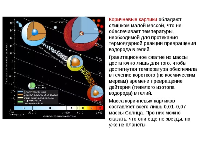 Коричневые карлики обладают слишком малой массой, что не обеспечивает температуры, необходимой для протекания термоядерной реакции превращения водорода в гелий. Гравитационное сжатие их массы достаточно лишь для того, чтобы достигнутая температура обеспечила в течение короткого (по космическим меркам) времени превращение дейтерия (тяжелого изотопа водорода) в гелий. Масса коричневых карликов составляет всего лишь 0,01–0,07 массы Солнца. Про них можно сказать, что они еще не звезды, но уже не планеты. 
