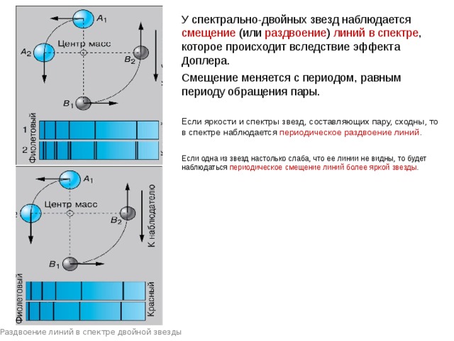 У спектрально-двойных звезд наблюдается смещение (или раздвоение ) линий в спектре , которое происходит вследствие эффекта Доплера. Смещение меняется с периодом, равным периоду обращения пары. Если яркости и спектры звезд, составляющих пару, сходны, то в спектре наблюдается периодическое  раздвоение линий . Если одна из звезд настолько слаба, что ее линии не видны, то будет наблюдаться периодическое смещение линий более яркой звезды . Веста Раздвоение линий в спектре двойной звезды 