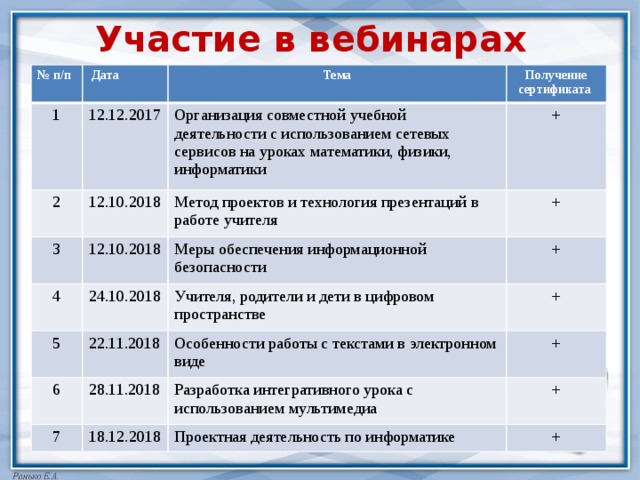 Участие в вебинарах № п/п  Дата 1 2 Тема 12.12.2017 3 12.10.2018 Организация совместной учебной деятельности с использованием сетевых сервисов на уроках математики, физики, информатики Получение сертификата + Метод проектов и технология презентаций в работе учителя 12.10.2018 4 5 + Меры обеспечения информационной безопасности 24.10.2018 22.11.2018 + Учителя, родители и дети в цифровом пространстве 6 + Особенности работы с текстами в электронном виде 28.11.2018 7 + Разработка интегративного урока с использованием мультимедиа 18.12.2018 + Проектная деятельность по информатике + 
