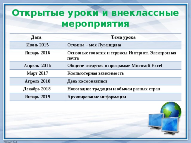 Открытые уроки и внеклассные мероприятия Дата Тема урока Июнь 2015 Отчизна – моя Луганщина Январь 2016 Основные понятия и сервисы Интернет. Электронная почта Апрель 2016 Общине сведения о программе Microsoft Excel Март 2017 Компьютерная зависимость Апрель 2018 День космонавтики Декабрь 2018 Новогодние традиции и обычаи разных стран Январь 2019 Архивирование информации 
