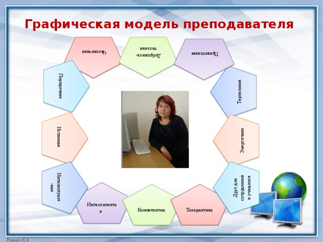 Человечная Порядочная Истинная Терпеливая Энергичная  Интелектуаль-ная Друг для сотрудников и учащихся Доброжела-тельная Приветливая Графическая модель преподавателя Интеллигентая Компетентна Толерантняа 
