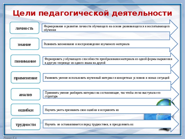 Цели педагогической деятельности Формирование и развитие личности обучающего на основе развивающегося и воспитывающего обучения личность Развивать запоминание и воспроизведение изучаемого материала знание Формировать у обучающего способности преобразования материала из одной формы выражения в другую «перевод» из одного языка на другой понимание Развивать умение использовать изученный материал в конкретных условиях и новых ситуаций применение Прививать умение разбирать материал на составляющие, так чтобы легко выступала его структура анализ Научить уметь признавать свои ошибки и исправлять их ошибки Научить не останавливается перед трудностями, и преодолевать их трудности 