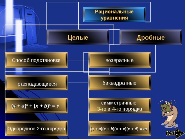 Рациональные уравнения Целые Дробные Способ подстановки возвратные  распадающиеся биквадратные  ( x + a ) 4 + ( x + b ) 4 = c   симметричные 3-го и 4-го порядка Однородное 2-го порядка ( x + a )( x + b )( x + c )( x + d ) = m  end 