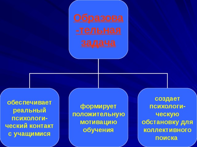 Образова-тельная задача обеспечивает реальный психологи-ческий контакт с учащимися формирует положительную мотивацию обучения создает психологи-ческую обстановку для коллективного поиска  