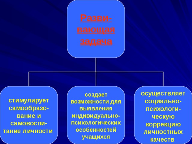 Разви-вающая задача стимулирует самообразо-вание и самовоспи-тание личности создает возможности для выявления индивидуально-психологических особенностей учащихся осуществляет социально-психологи-ческую коррекцию личностных качеств  