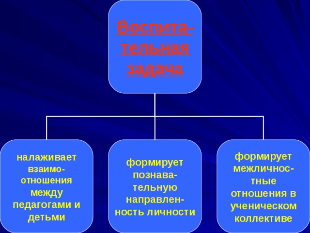 Воспита- тельная задача налаживает взаимо-отношения между педагогами и детьми формирует познава-тельную направлен-ность личности формирует межличнос-тные отношения в ученическом коллективе 