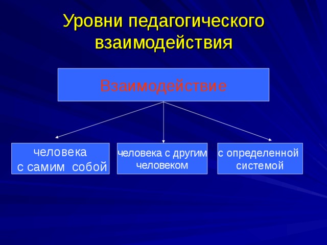 Уровни педагогического взаимодействия Взаимодействие человека  с самим собой человека с другим человеком с определенной системой 