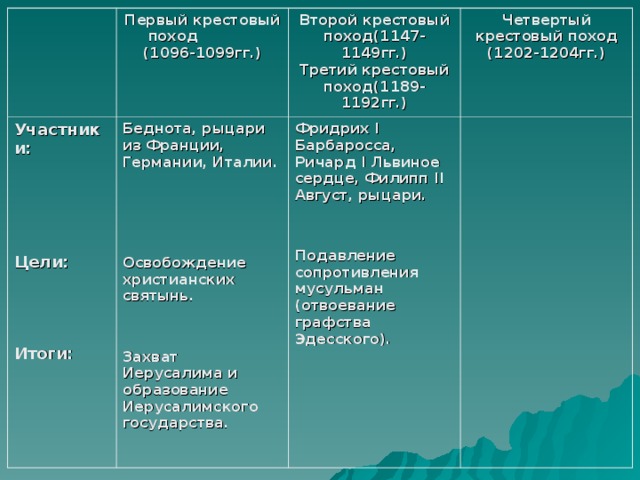 Участники:     Цели:    Итоги: Первый крестовый поход  (1096-1099гг.) Второй крестовый поход(1147-1149гг.)  Третий крестовый поход(1189-1192гг.) Беднота, рыцари из Франции, Германии, Италии.     Освобождение христианских святынь.   Захват Иерусалима и образование Иерусалимского государства.  Фридрих I Барбаросса, Ричард I Львиное сердце, Филипп II Август, рыцари.   Подавление сопротивления мусульман (отвоевание графства Эдесского).  Четвертый крестовый поход  (1202-1204гг.) 