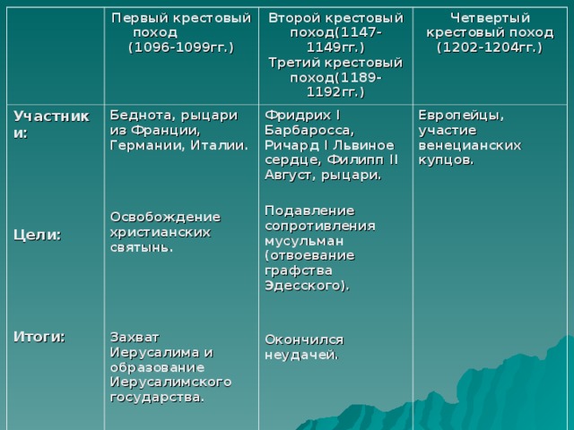 Участники:     Цели:     Итоги: Первый крестовый поход  (1096-1099гг.) Второй крестовый поход(1147-1149гг.)  Третий крестовый поход(1189-1192гг.) Беднота, рыцари из Франции, Германии, Италии.    Освобождение христианских святынь.     Захват Иерусалима и образование Иерусалимского государства.  Фридрих I Барбаросса, Ричард I Львиное сердце, Филипп II Август, рыцари.  Подавление сопротивления мусульман (отвоевание графства Эдесского).   Окончился неудачей.  Четвертый крестовый поход  (1202-1204гг.) Европейцы, участие венецианских купцов.    
