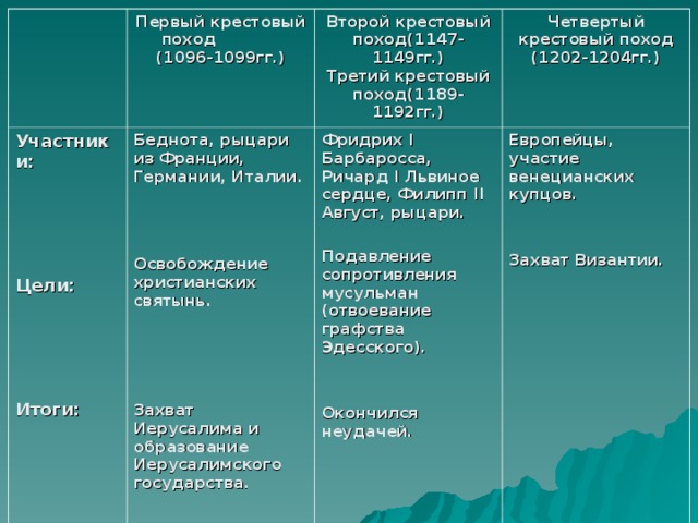 Участники:     Цели:     Итоги: Первый крестовый поход  (1096-1099гг.) Второй крестовый поход(1147-1149гг.)  Третий крестовый поход(1189-1192гг.) Беднота, рыцари из Франции, Германии, Италии.    Освобождение христианских святынь.     Захват Иерусалима и образование Иерусалимского государства.  Фридрих I Барбаросса, Ричард I Львиное сердце, Филипп II Август, рыцари.  Подавление сопротивления мусульман (отвоевание графства Эдесского).   Окончился неудачей.  Четвертый крестовый поход  (1202-1204гг.) Европейцы, участие венецианских купцов.   Захват Византии. 